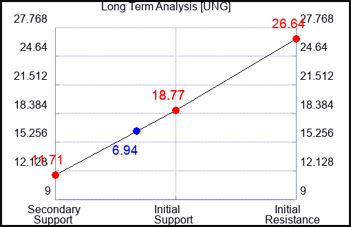 UNG Long Term Analysis for April 1 2023