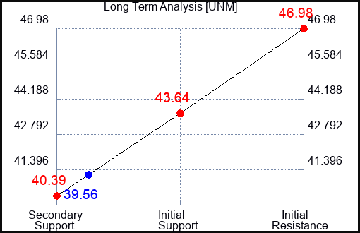UNM Long Term Analysis for April 1 2023