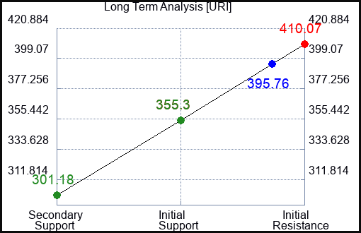 URI Long Term Analysis for April 1 2023 URI Long Term Analysis for April 1 2023