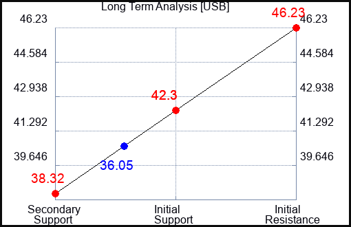 USB Long Term Analysis for April 1 2023 USB Long Term Analysis for April 1 2023