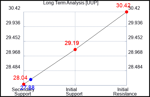 UUP Long Term Analysis for April 1 2023 UUP Long Term Analysis for April 1 2023