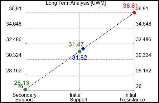UWM Long Term Analysis for April 1 2023 UWM Long Term Analysis for April 1 2023