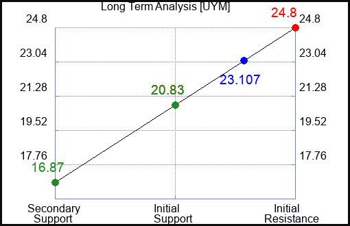 UYM Long Term Analysis for April 1 2023 UYM Long Term Analysis for April 1 2023