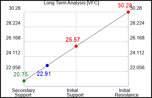 VFC Long Term Analysis for April 1 2023 VFC Long Term Analysis for April 1 2023