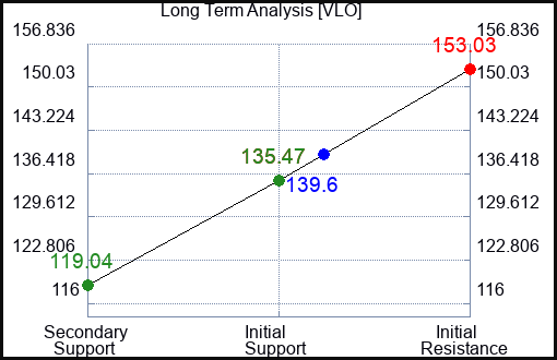 VLO Long Term Analysis for April 1 2023 VLO Long Term Analysis for April 1 2023