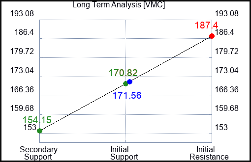VMC Long Term Analysis for April 1 2023 VMC Long Term Analysis for April 1 2023