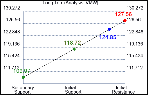 VMW Long Term Analysis for April 1 2023 VMW Long Term Analysis for April 1 2023