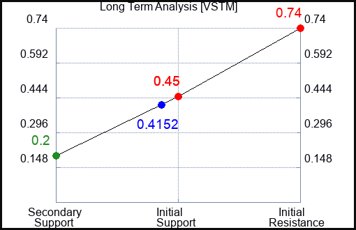 VSTM Long Term Analysis for April 1 2023 VSTM Long Term Analysis for April 1 2023