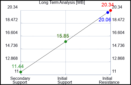 WB Long Term Analysis for April 1 2023