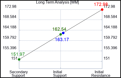 WM Long Term Analysis for April 1 2023 WM Long Term Analysis for April 1 2023