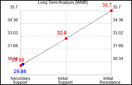 WMB Long Term Analysis for April 1 2023 WMB Long Term Analysis for April 1 2023
