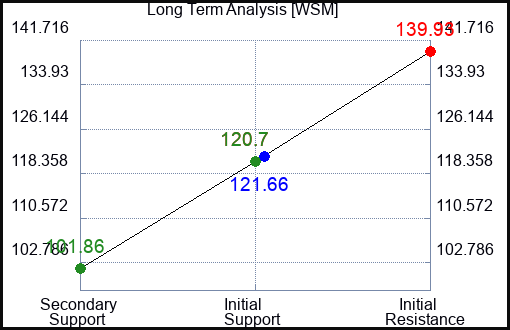 WSM Long Term Analysis for April 1 2023 WSM Long Term Analysis for April 1 2023
