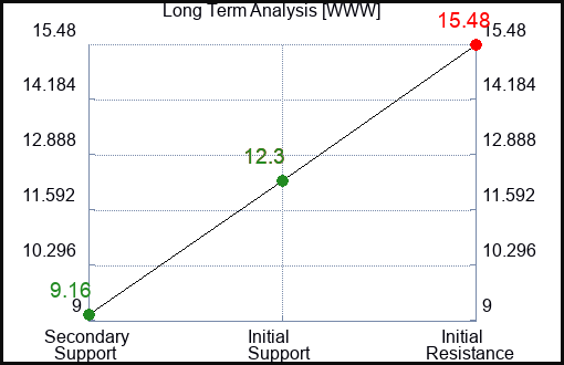 WWW Long Term Analysis for April 1 2023 WWW Long Term Analysis for April 1 2023
