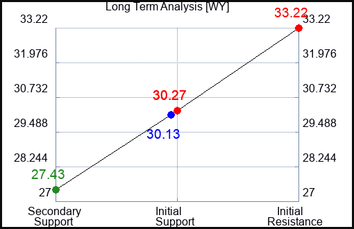 WY Long Term Analysis for April 1 2023 WY Long Term Analysis for April 1 2023