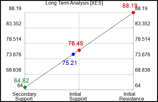 XES Long Term Analysis for April 1 2023 XES Long Term Analysis for April 1 2023