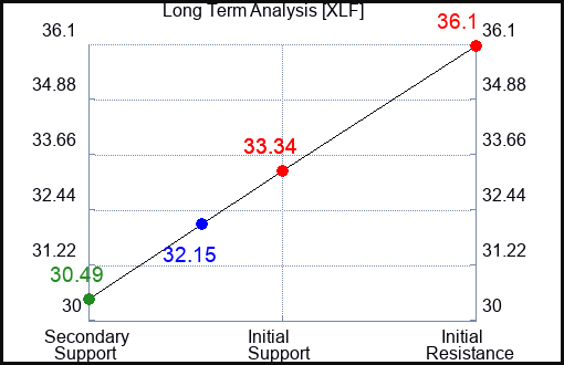 XLF Long Term Analysis for April 1 2023