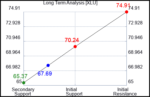 XLU Long Term Analysis for April 1 2023 XLU Long Term Analysis for April 1 2023