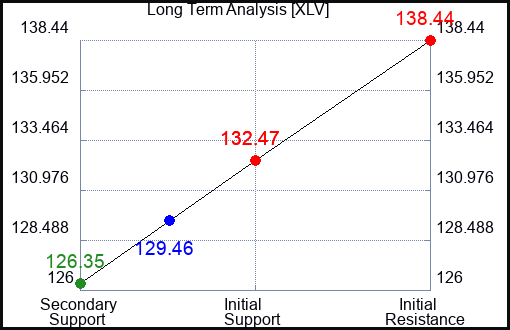 XLV Long Term Analysis for April 1 2023 XLV Long Term Analysis for April 1 2023