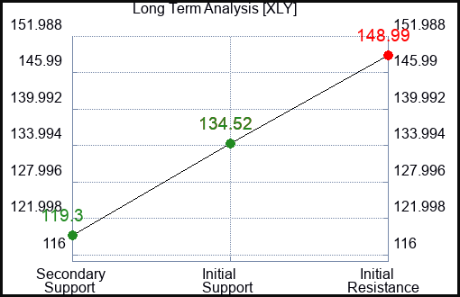 XLY Long Term Analysis for April 1 2023 XLY Long Term Analysis for April 1 2023