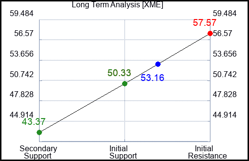 XME Long Term Analysis for April 1 2023 XME Long Term Analysis for April 1 2023