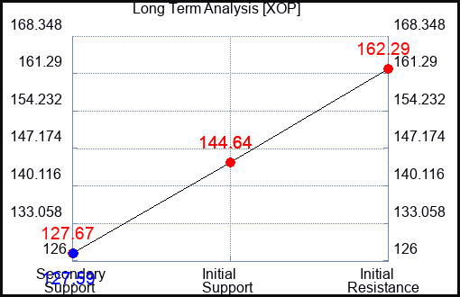 XOP Long Term Analysis for April 1 2023