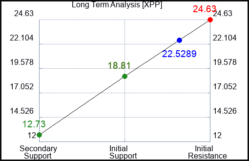 XPP Long Term Analysis for April 1 2023