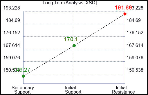 XSD Long Term Analysis for April 1 2023 XSD Long Term Analysis for April 1 2023