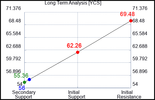 YCS Long Term Analysis for April 1 2023 YCS Long Term Analysis for April 1 2023
