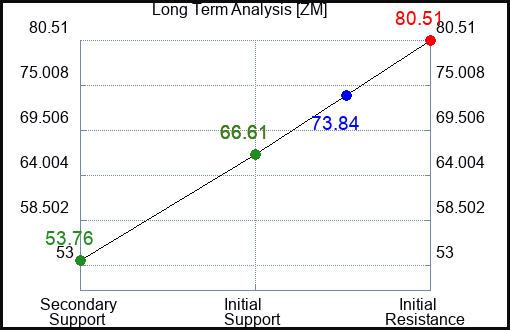 ZM Long Term Analysis for April 1 2023 ZM Long Term Analysis for April 1 2023