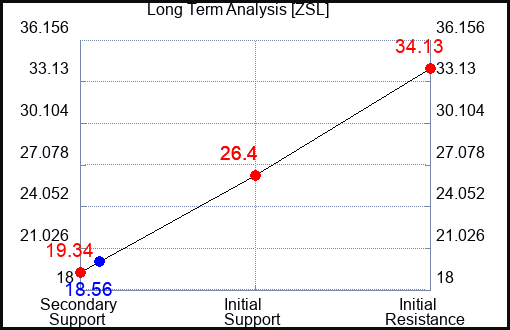 ZSL Long Term Analysis for April 1 2023 ZSL Long Term Analysis for April 1 2023