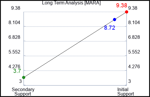 MARA Long Term Analysis for April 1 2023 MARA Long Term Analysis for April 1 2023