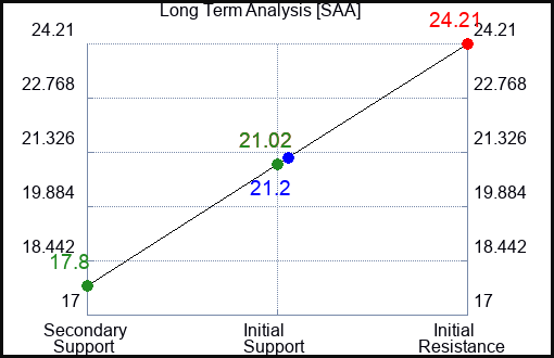 SAA Long Term Analysis for April 1 2023 SAA Long Term Analysis for April 1 2023