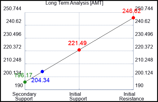 AMT Long Term Analysis for April 1 2023 AMT Long Term Analysis for April 1 2023
