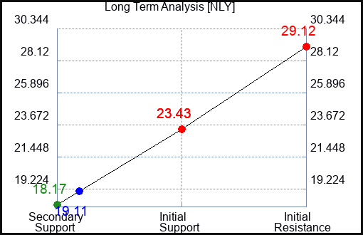 NLY Long Term Analysis for April 1 2023 NLY Long Term Analysis for April 1 2023