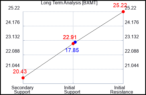 BXMT Long Term Analysis for April 1 2023 BXMT Long Term Analysis for April 1 2023