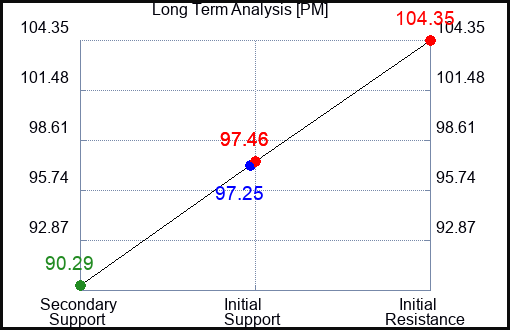PM Long Term Analysis for April 1 2023