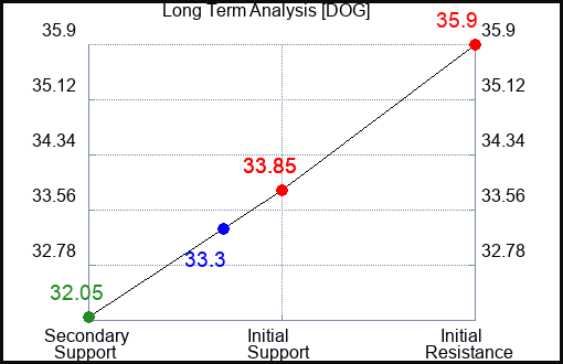 DOG Long Term Analysis for April 2 2023 DOG Long Term Analysis for April 2 2023