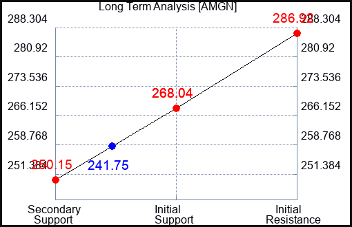 AMGN Long Term Analysis for April 2 2023 AMGN Long Term Analysis for April 2 2023