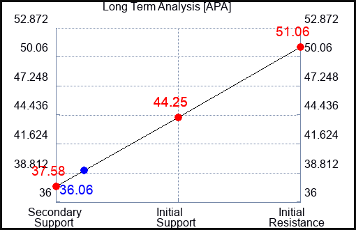 APA Long Term Analysis for April 2 2023 APA Long Term Analysis for April 2 2023