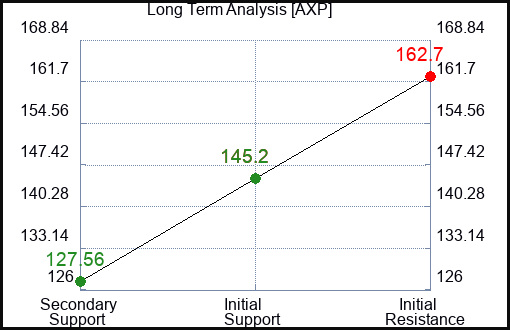 AXP Long Term Analysis for April 2 2023 AXP Long Term Analysis for April 2 2023