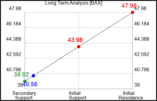 BAX Long Term Analysis for April 2 2023 BAX Long Term Analysis for April 2 2023