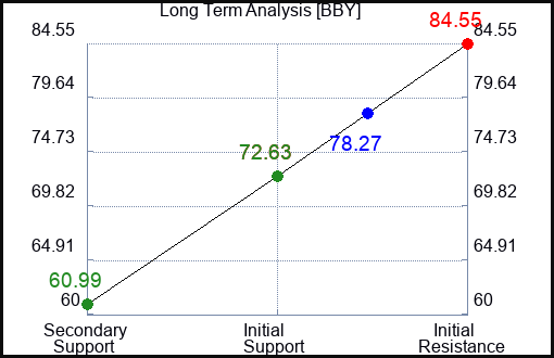 BBY Long Term Analysis for April 2 2023 BBY Long Term Analysis for April 2 2023