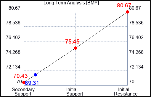 BMY Long Term Analysis for April 2 2023 BMY Long Term Analysis for April 2 2023