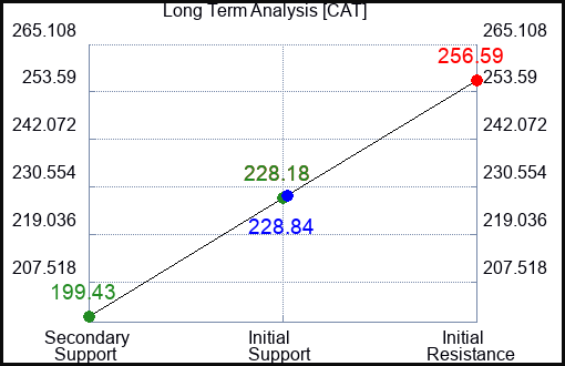 CAT Long Term Analysis for April 2 2023 CAT Long Term Analysis for April 2 2023