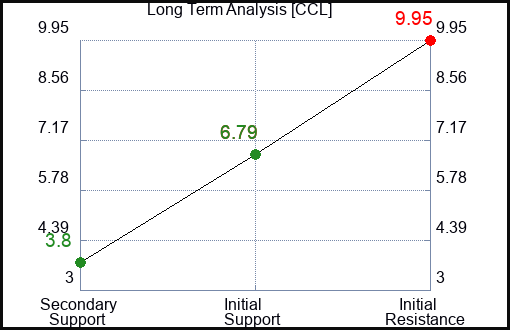 CCL Long Term Analysis for April 2 2023 CCL Long Term Analysis for April 2 2023