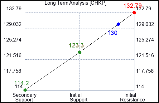 CHKP Long Term Analysis for April 2 2023