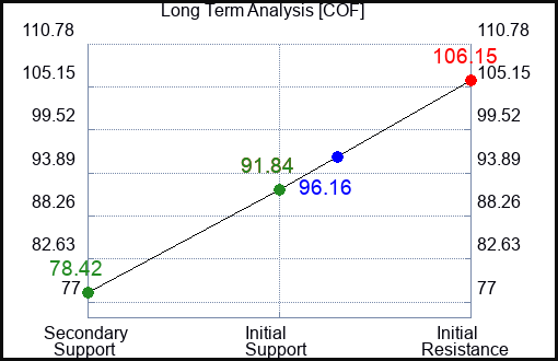 COF Long Term Analysis for April 2 2023