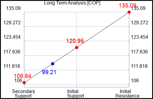 COP Long Term Analysis for April 2 2023