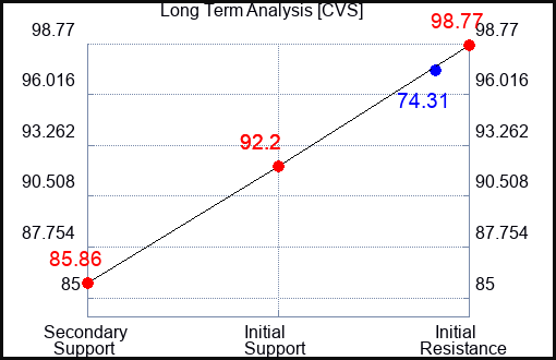 CVS Long Term Analysis for April 2 2023 CVS Long Term Analysis for April 2 2023