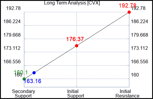CVX Long Term Analysis for April 2 2023 CVX Long Term Analysis for April 2 2023